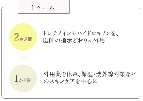 2か月間トレチノイン＋ハイドロキノンを、医師の指示どおりに外用-1か月間　外用薬を休み、保湿・紫外線対策などのスキンケアを中心に
