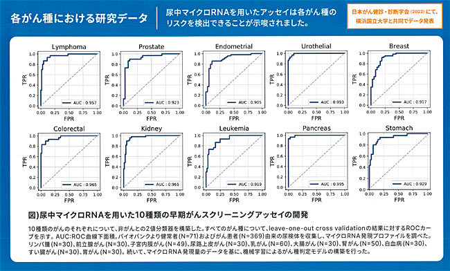 各がん種における研究データ