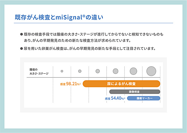 既存がん検査とmiSignalの違い