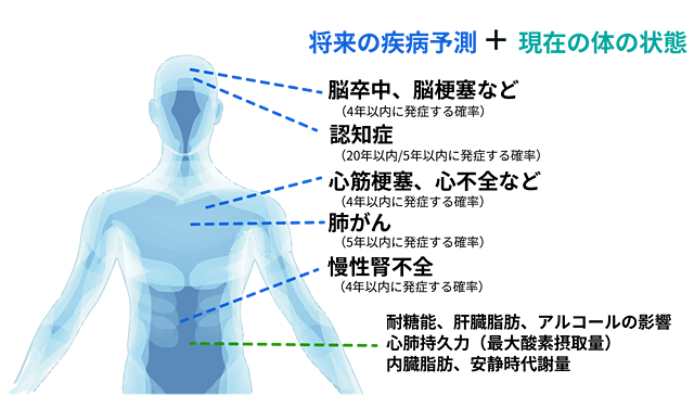 将来の疾病予測+現在の体の状態