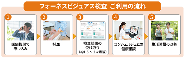 フォーネスビジュアス検査ご利用の流れ